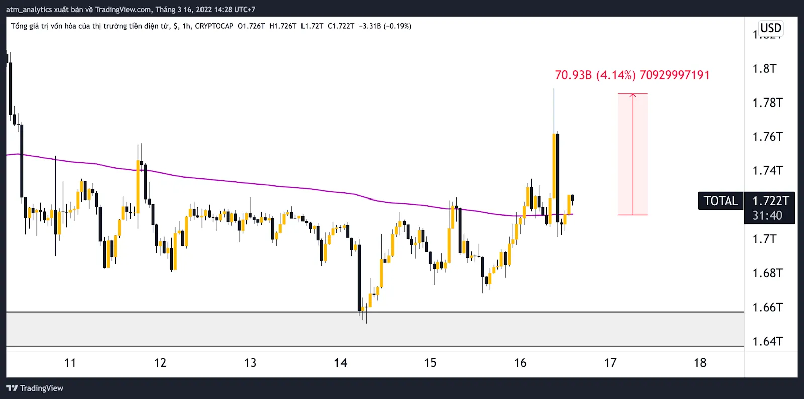 chart total khung h1