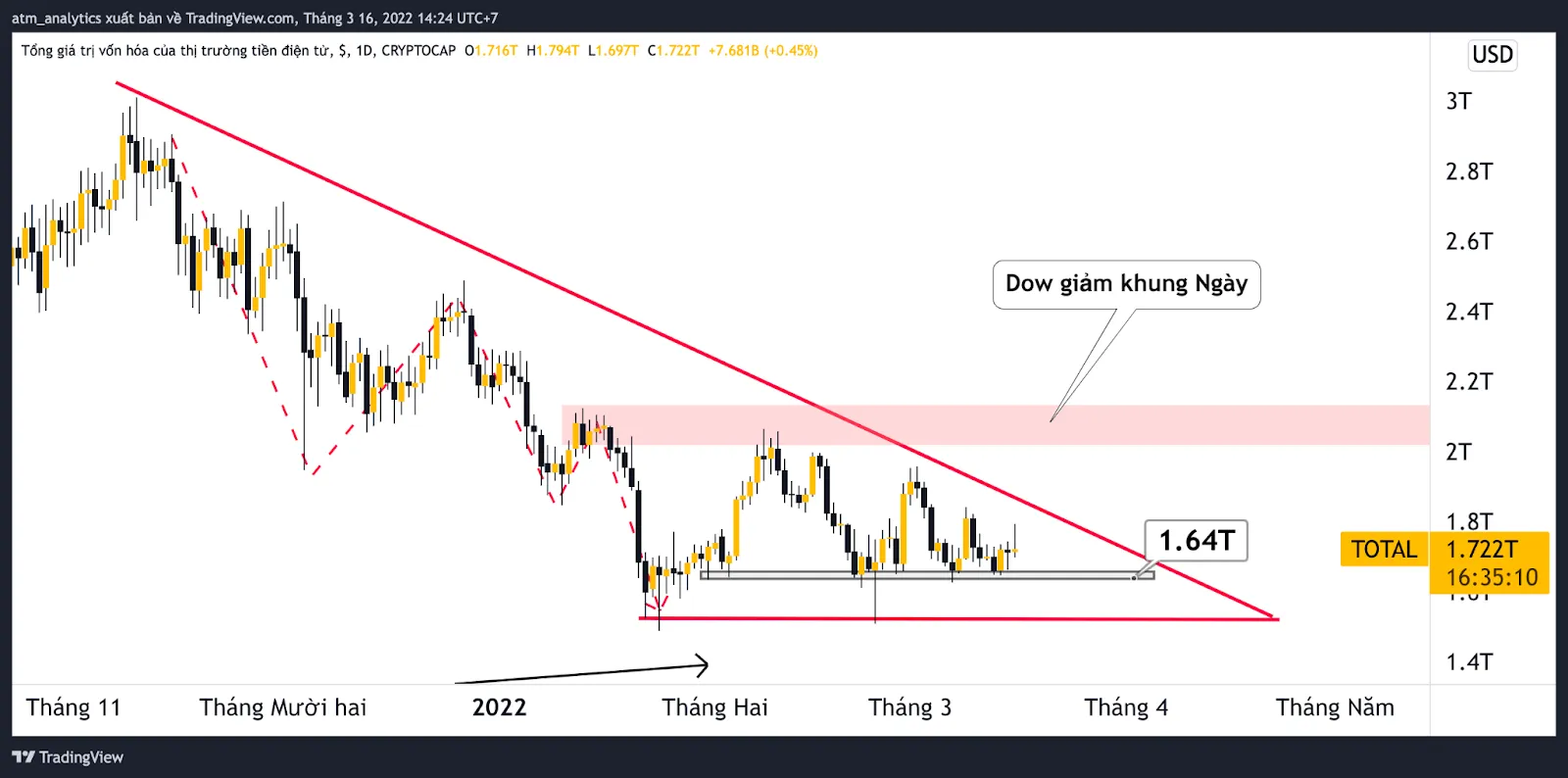 chart total khung d