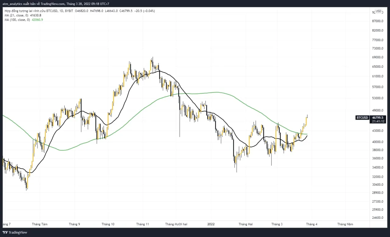 btc lập đỉnh 1