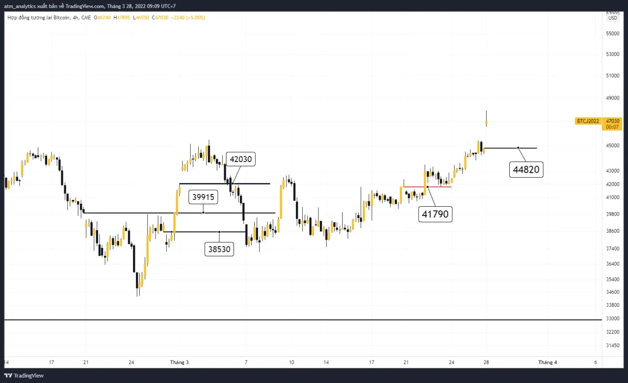 btc lập đỉnh 2