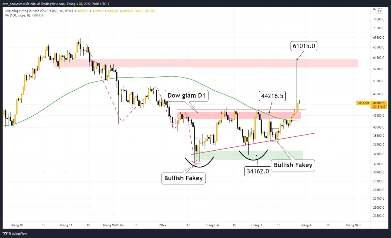 btc lập đỉnh 3