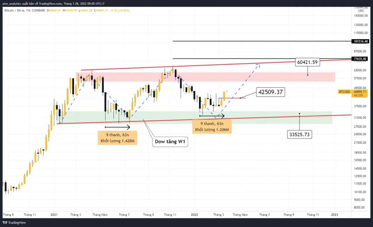 btc lập đỉnh 4