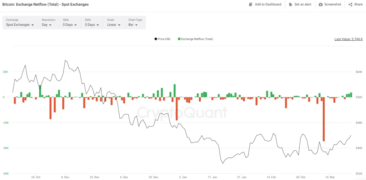 dấu hiệu tăng giá btc 1