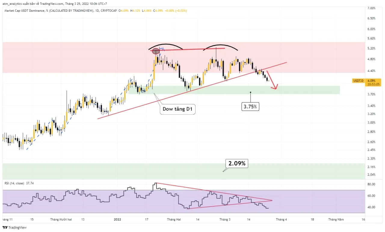 dấu hiệu tăng giá btc 5