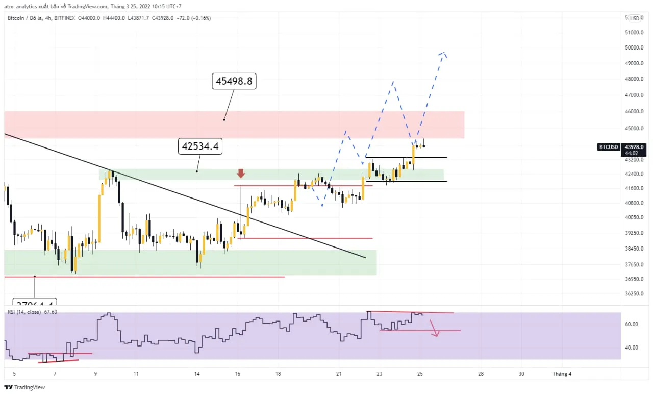 dấu hiệu tăng giá btc 7