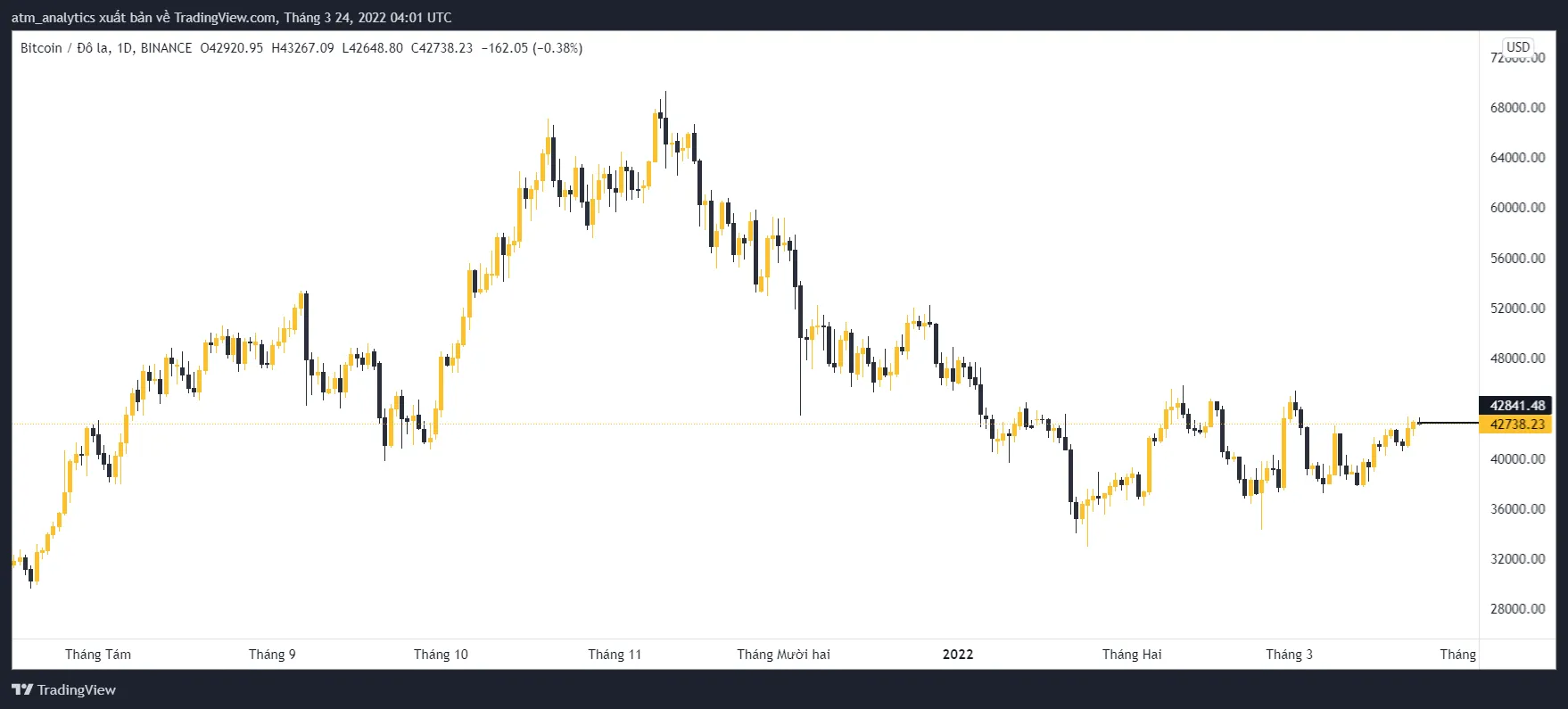 giá btc ngày 24 tháng 3