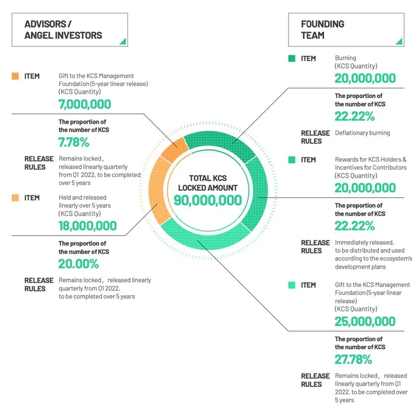 kế hoạch phân phối token kcs