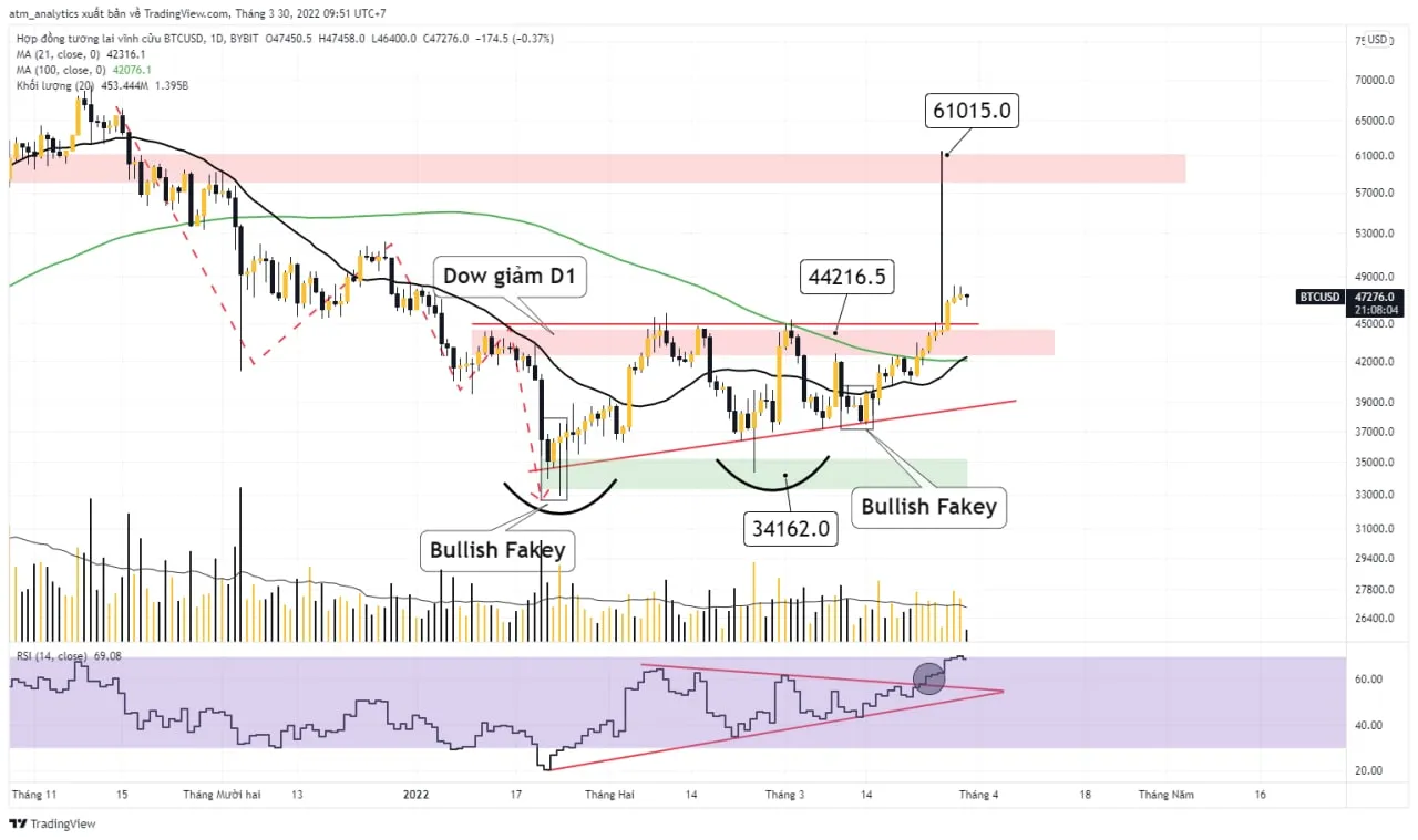 chart btc usd khung d