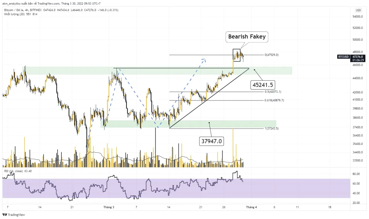 chart btc usd khung h4