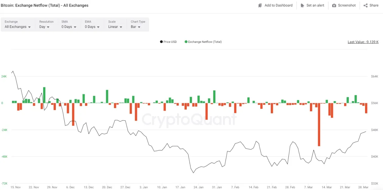 lượng btc được rút ròng khá nhiều