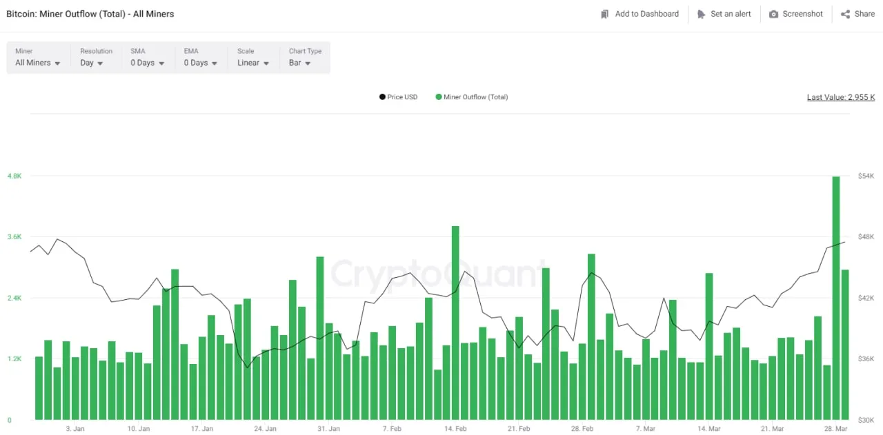 lượng btc được chuyển đi khá lớn