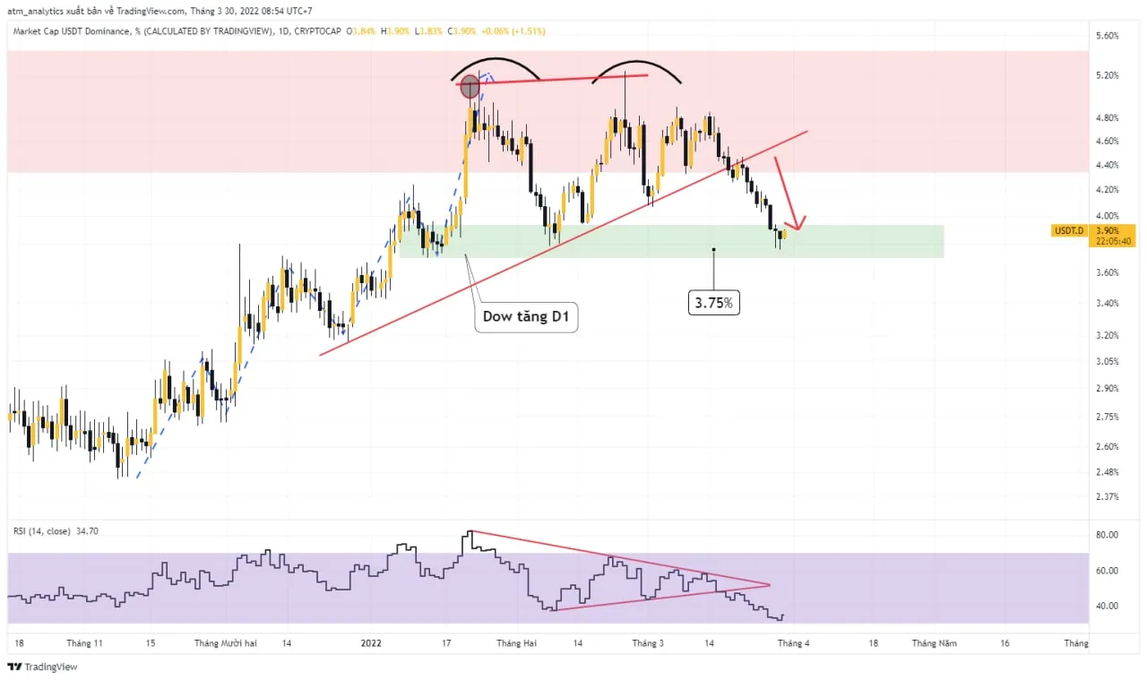 chart usdt d khung d