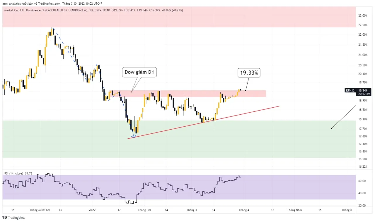 chart eth d khung d