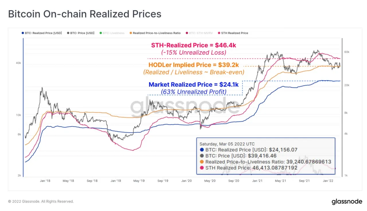 btc on chain realized prices