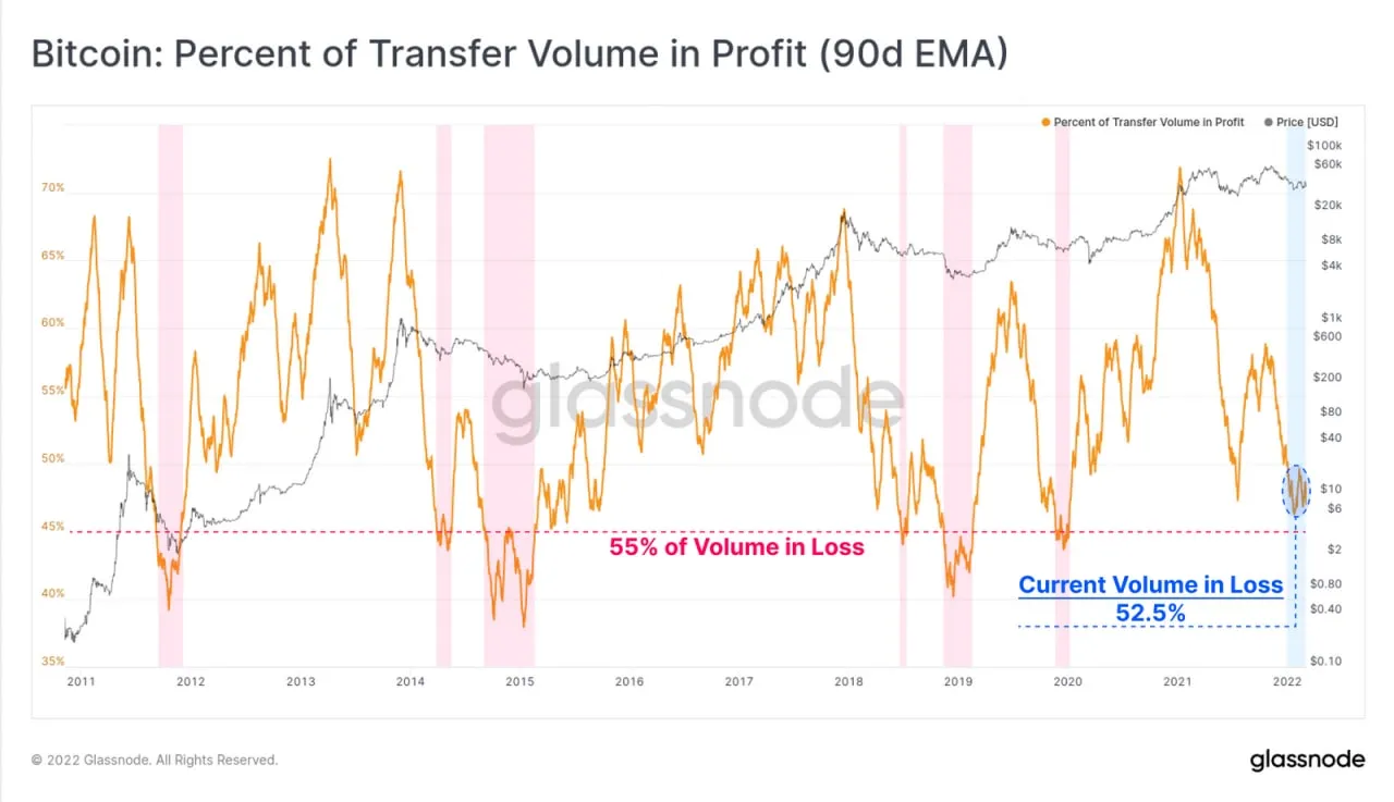 volume btc đang có lợi nhuận cũng đang ở mức 47