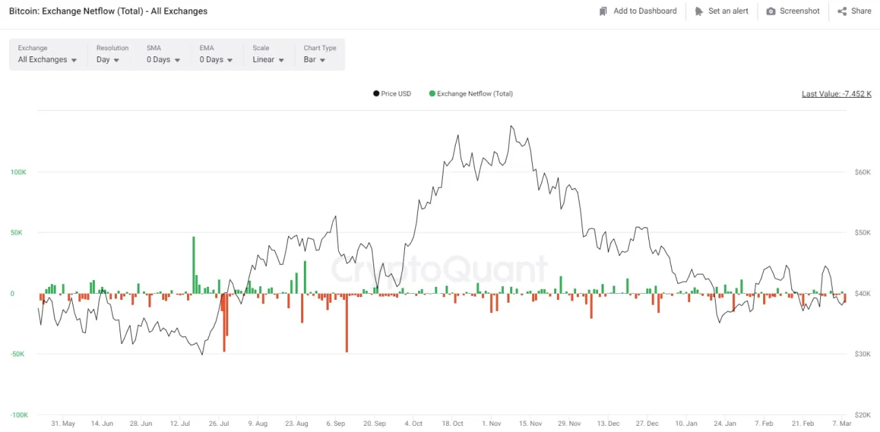 hơn 7000 btc được rút ròng