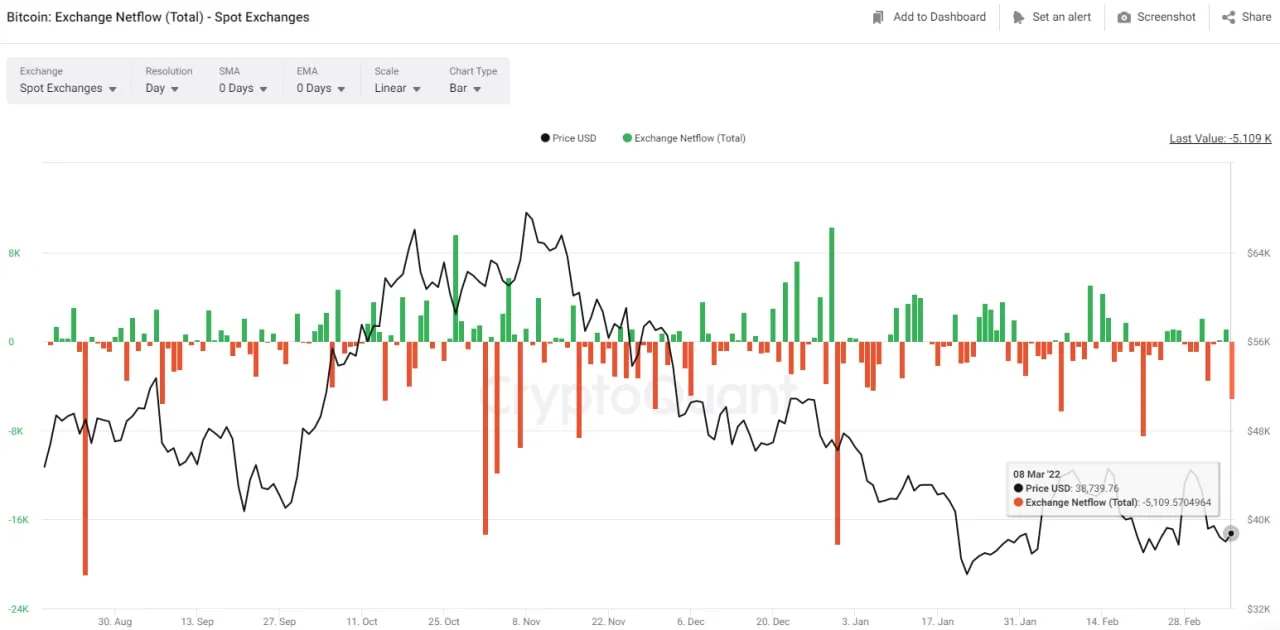 5000 btc được rút ròng đến từ các ví sàn spot