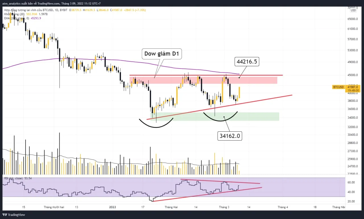 chart btc usdt khung d