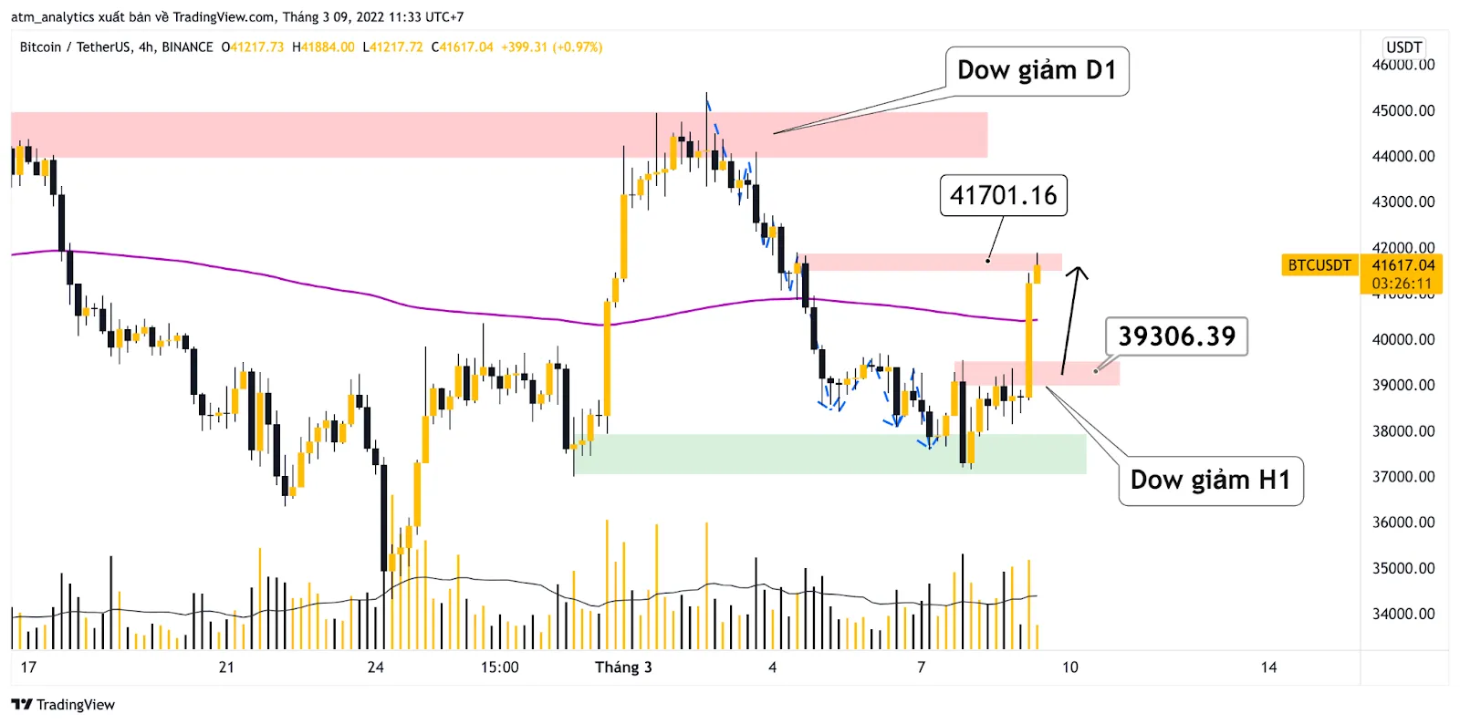 chart btc usdt khung h4