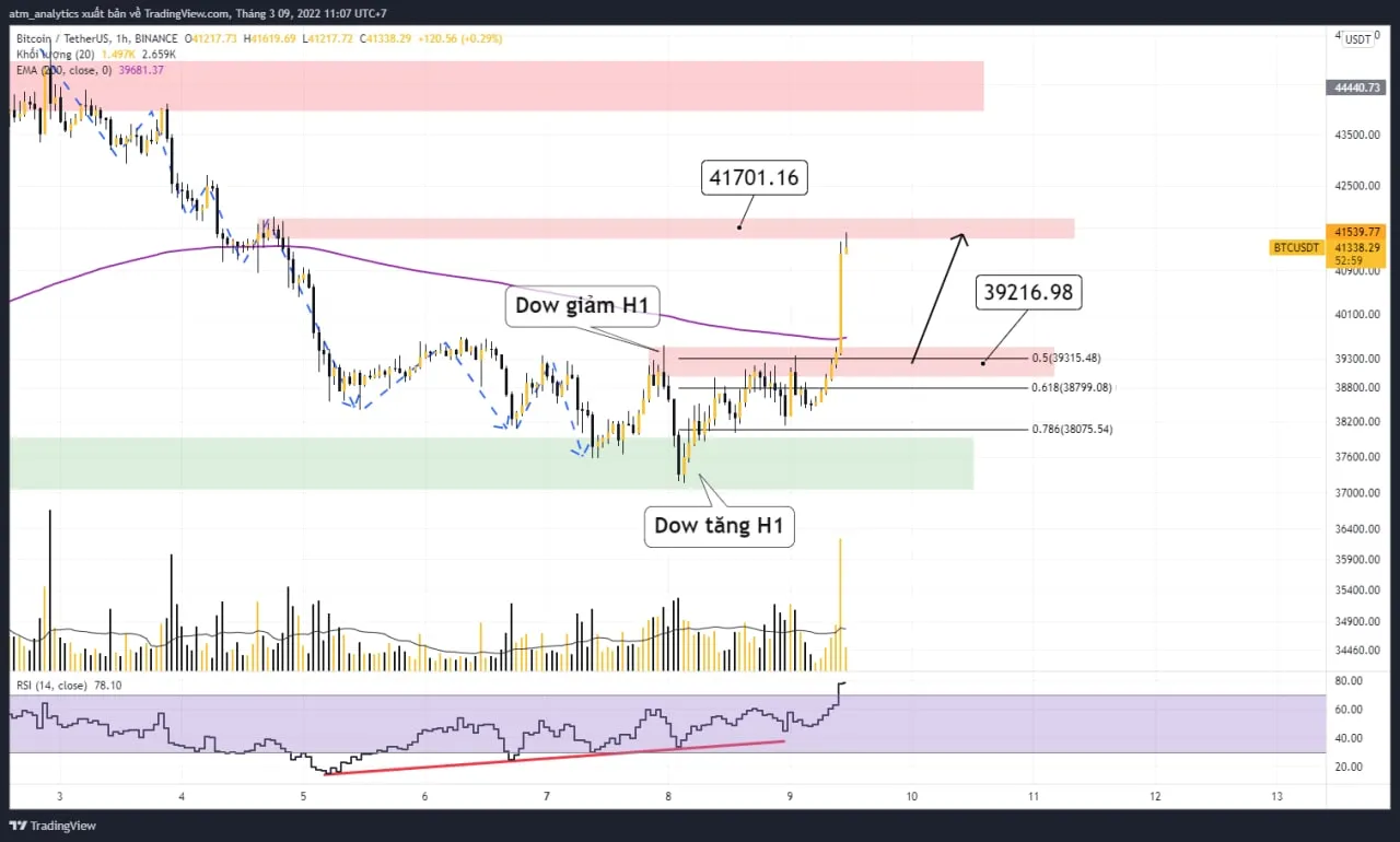 chart btc usdt khung h1