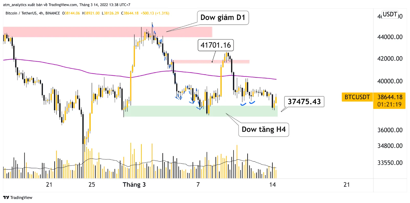 chart btc usdt khung h4