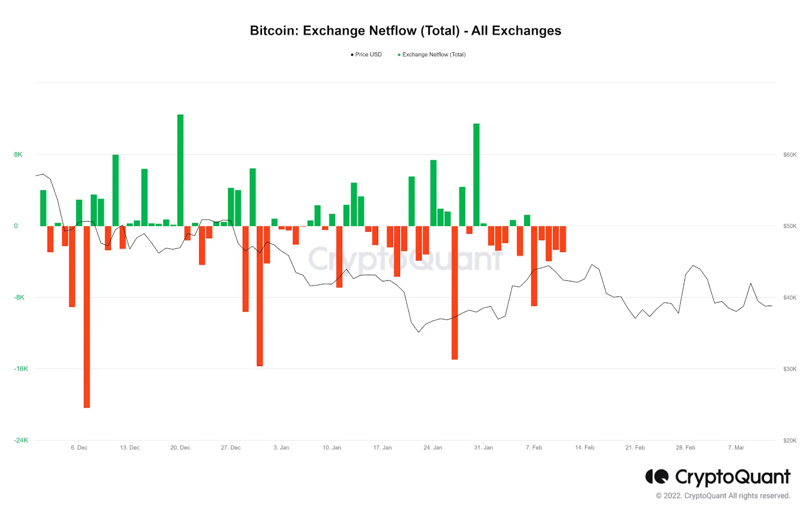 lượng btc được rút cao hơn được nạp