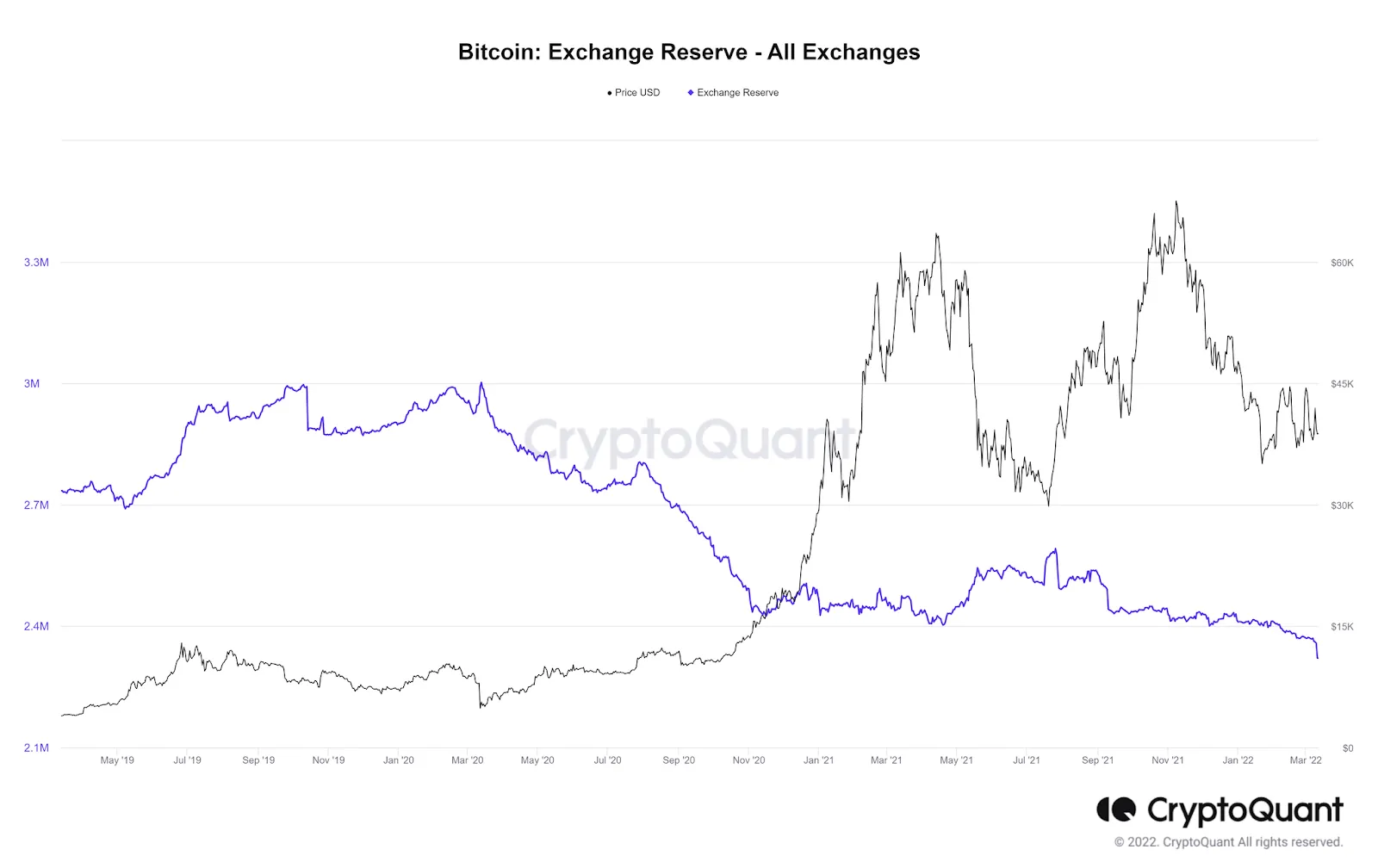 lượng btc được rút ra khỏi sàn đột ngột tăng