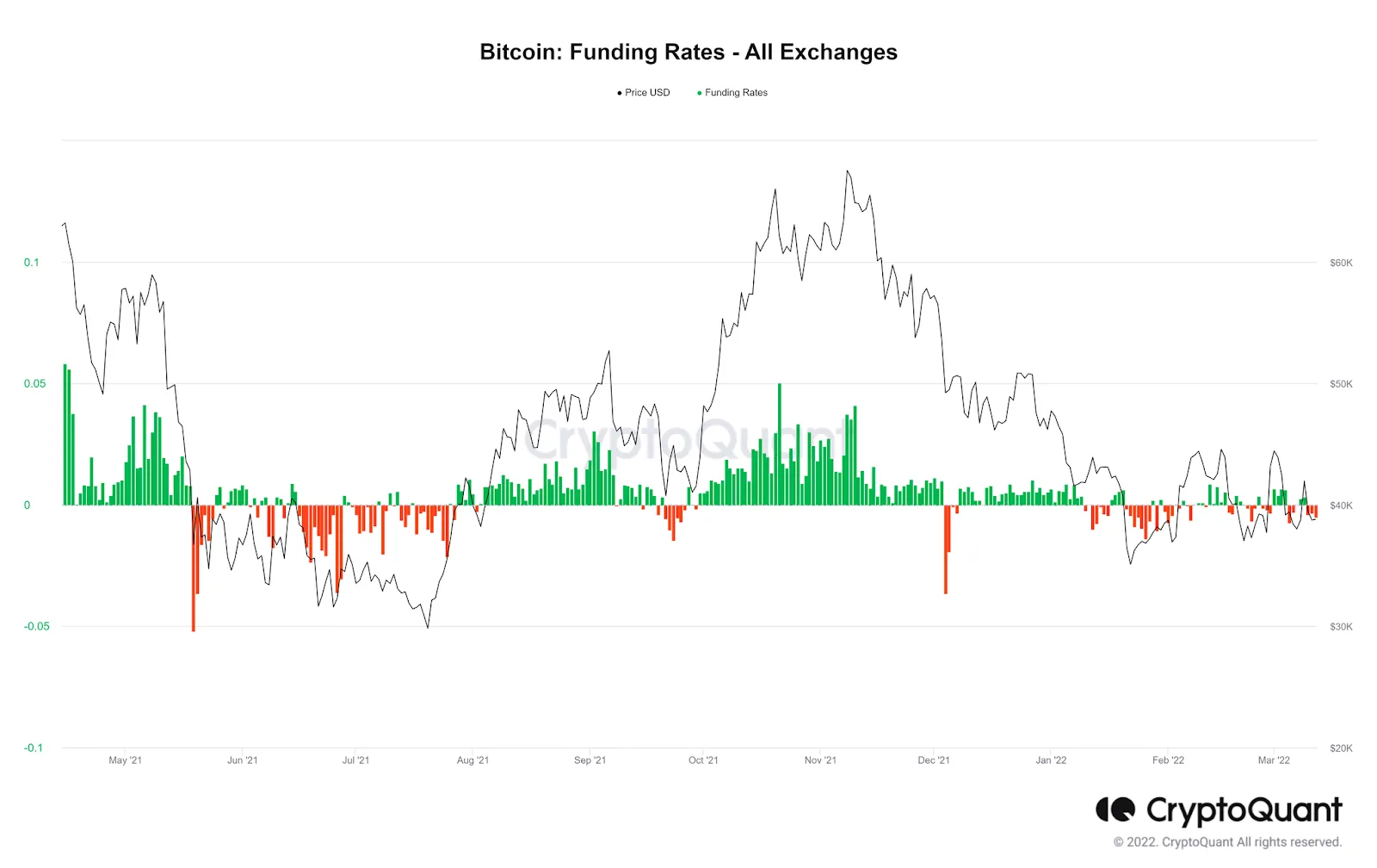 funding rate đã chuyển qua vùng âm