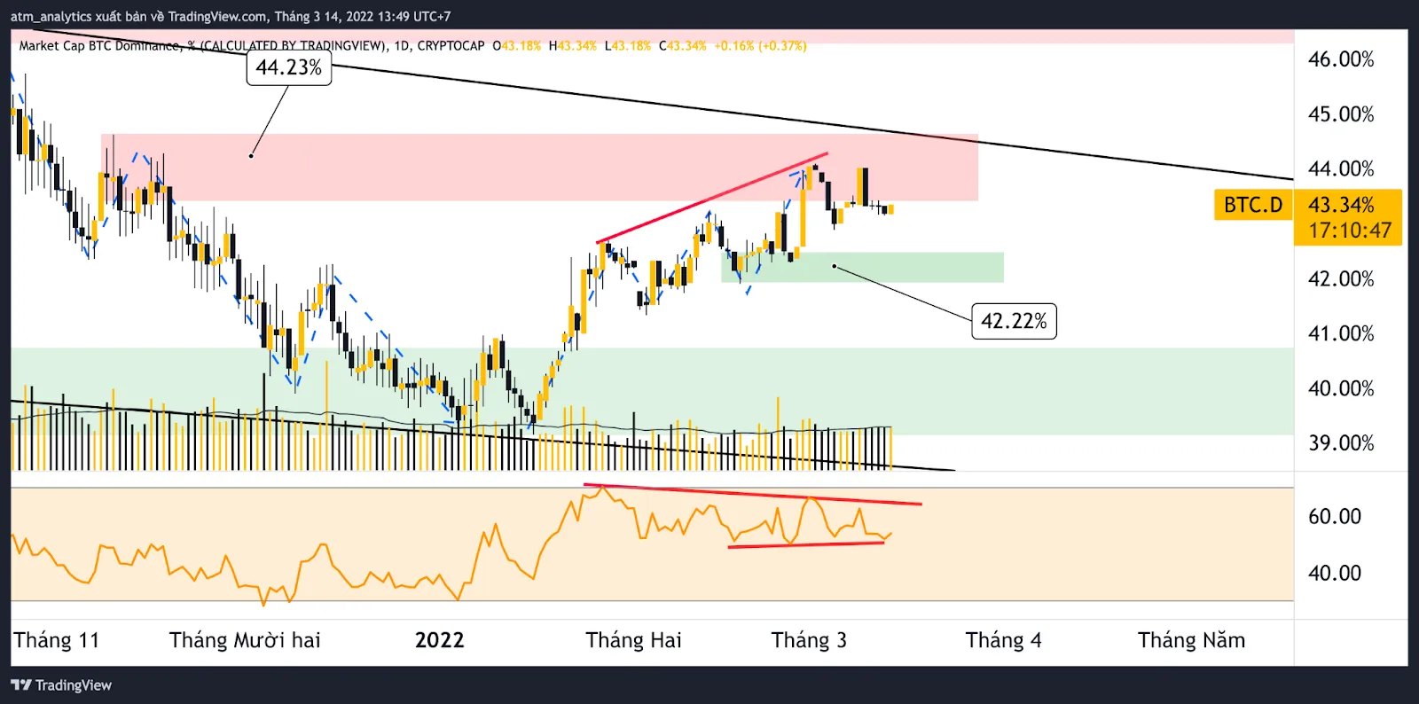 chart btc d khung d