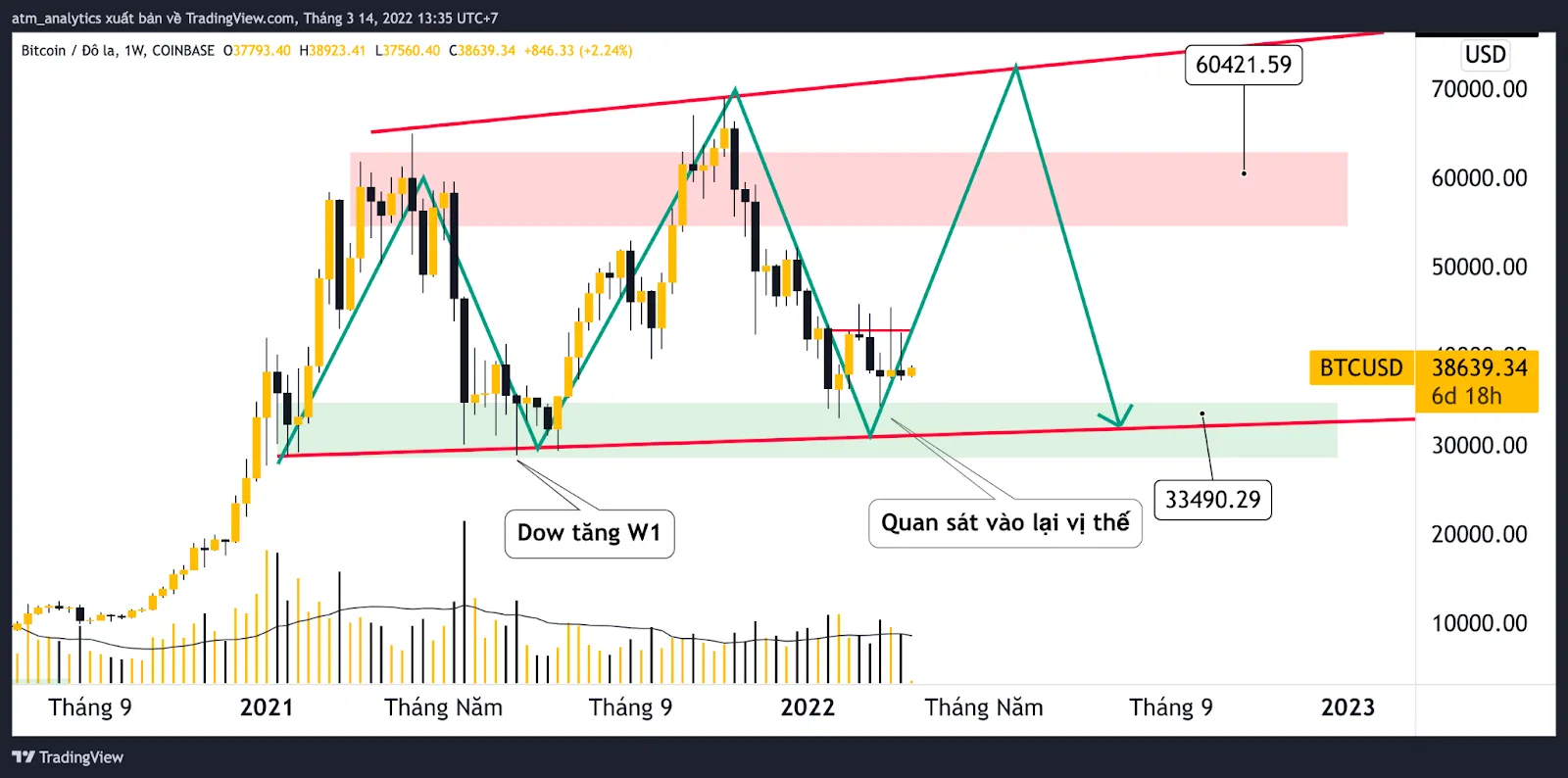 chart btc usdt khung w