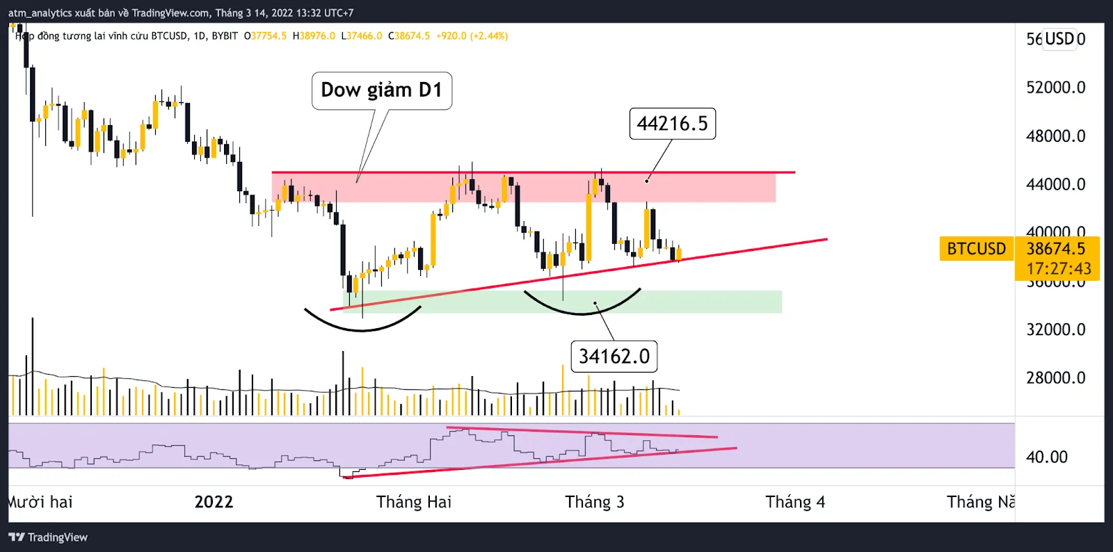 chart btc usdt khung d