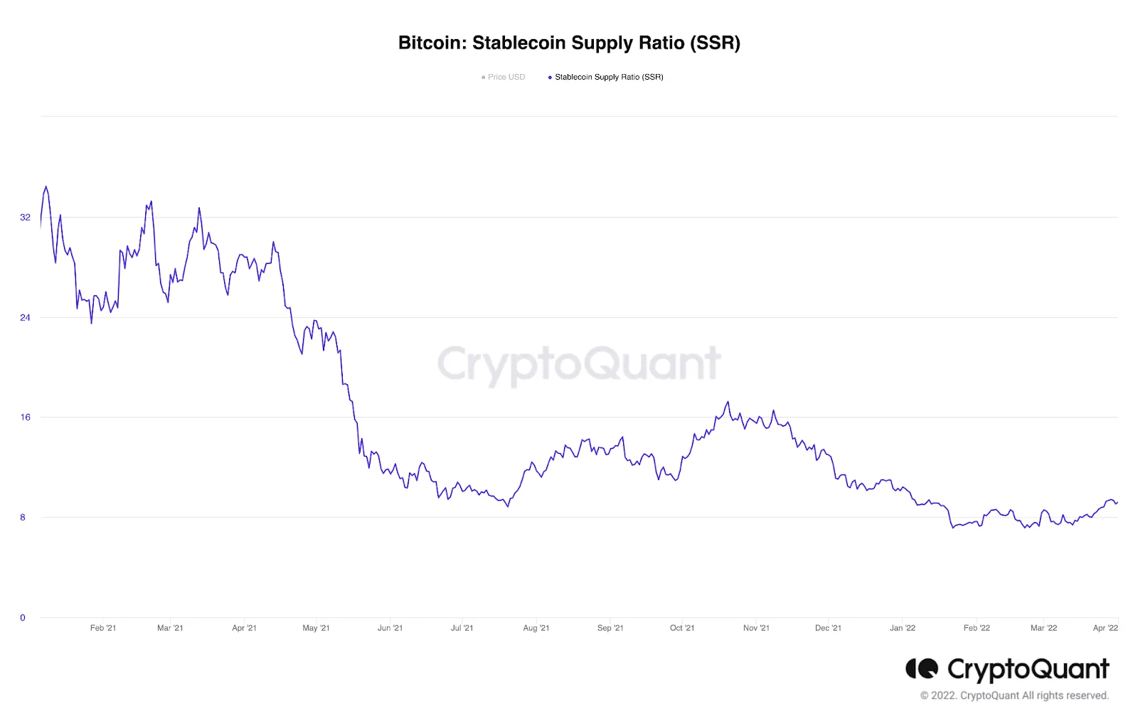 bitcoin stablecoin supply ratio 2 4