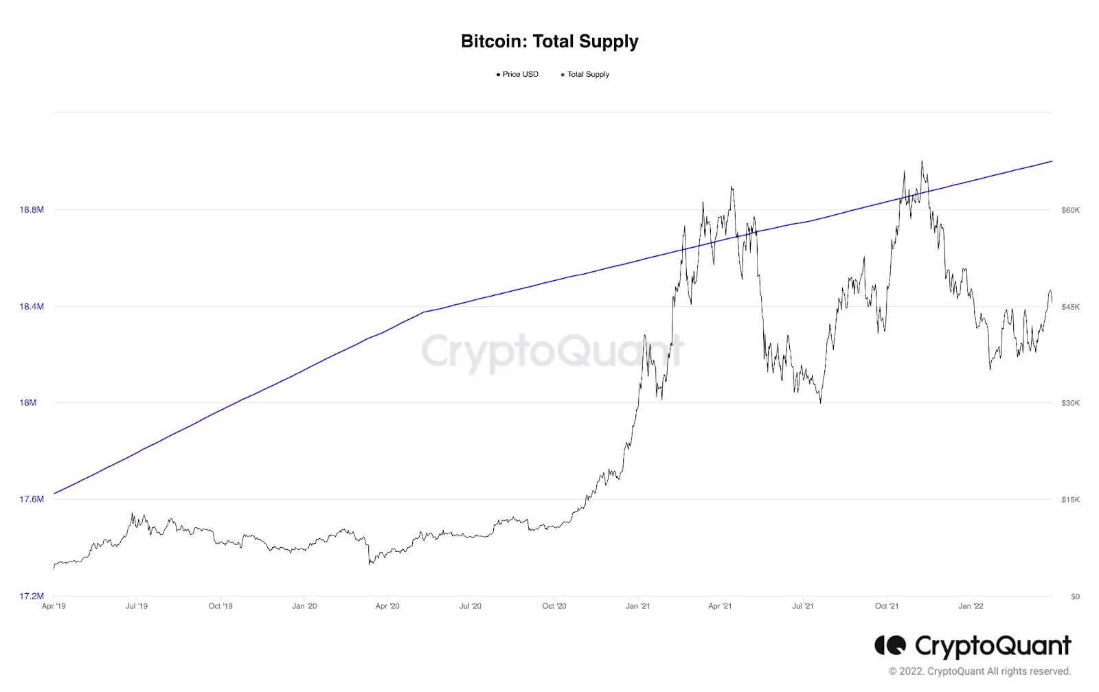 bitcoin total supply 2 4