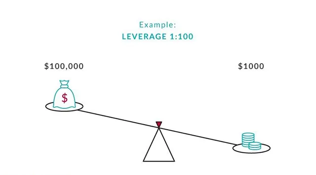 leverage 1 100