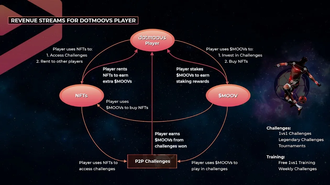 ứng dụng của moov token