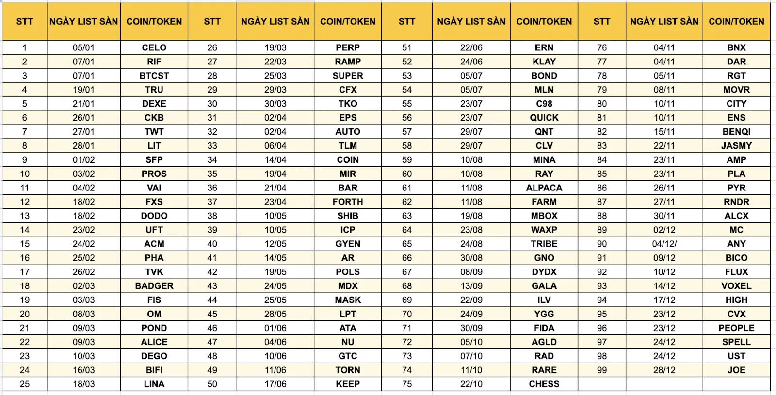 số lượng coin token sàn binance coinbase gần nhất