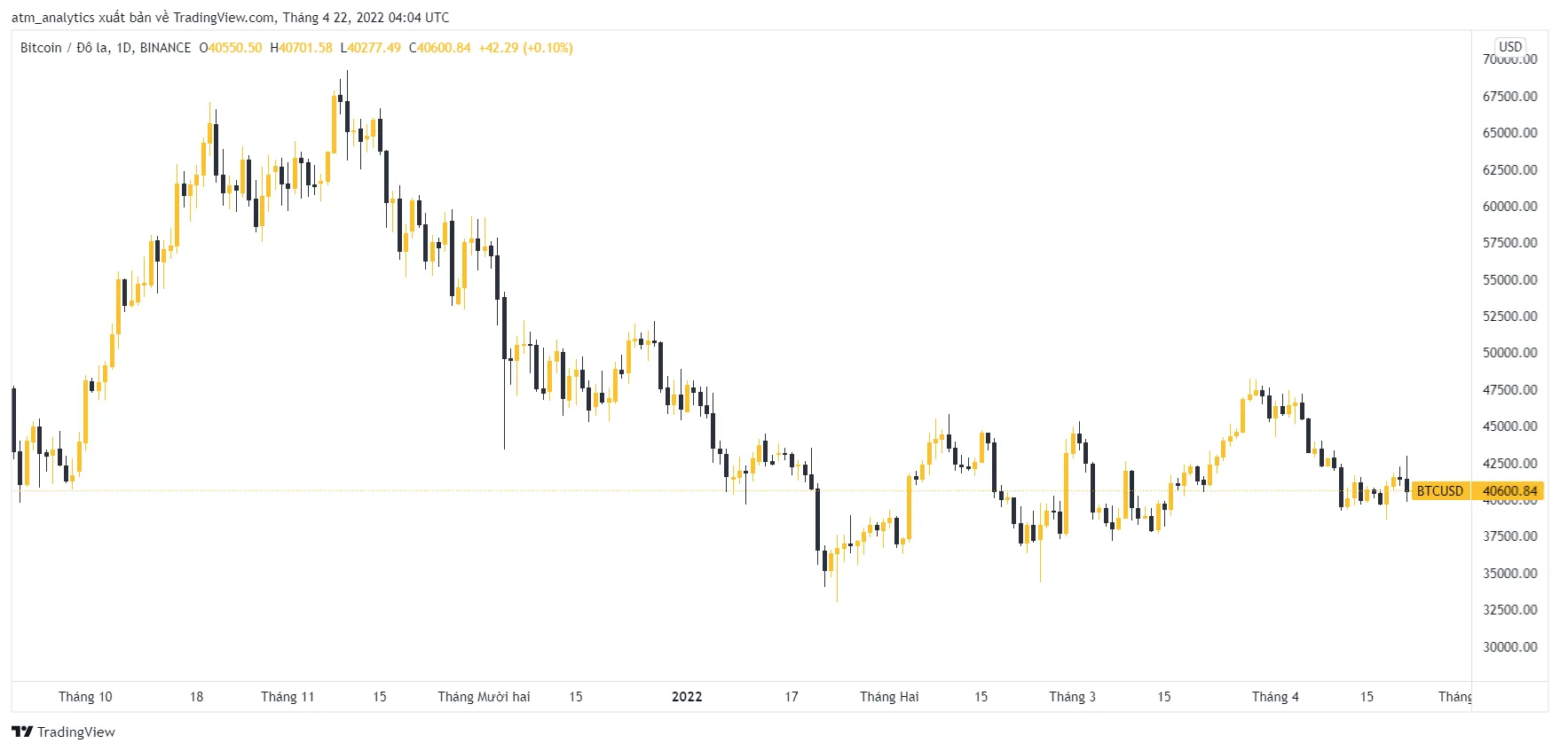 thời điểm viết bài giá btc giữ mức 40 600 đô