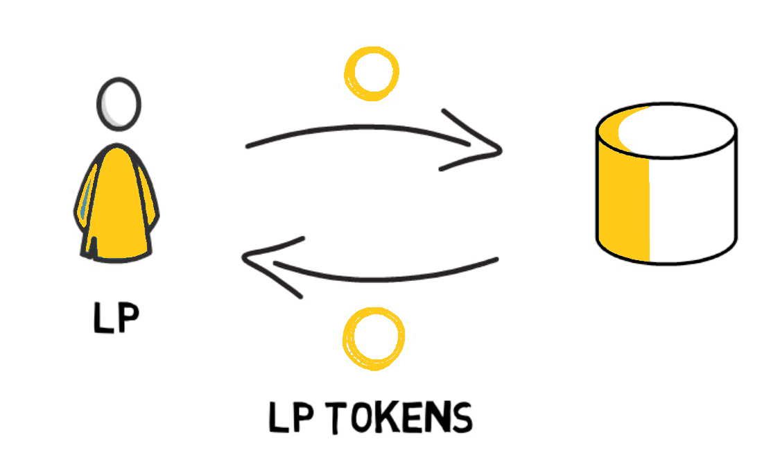 cách liquidity pool hoạt động