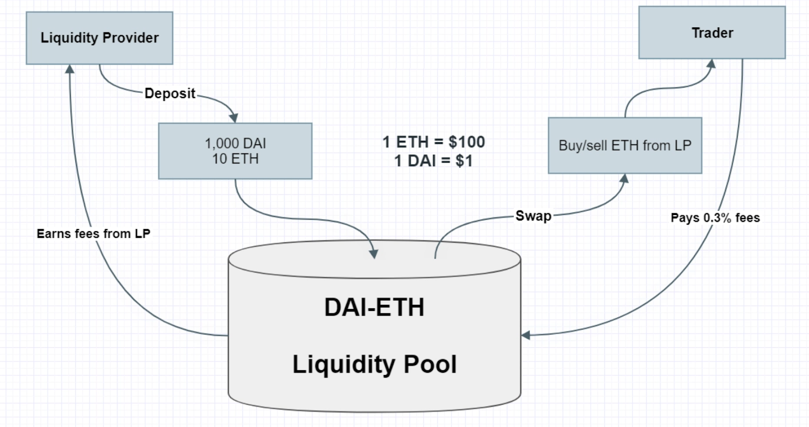 dai eth liquidity pool