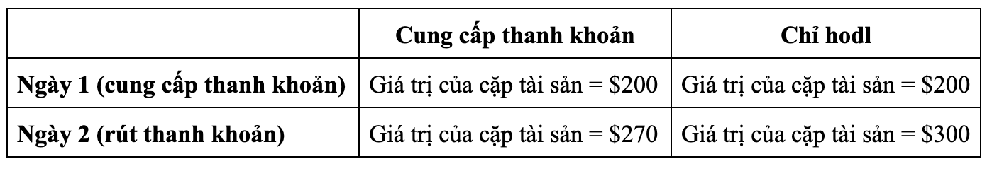 ví dụ impermanent loss