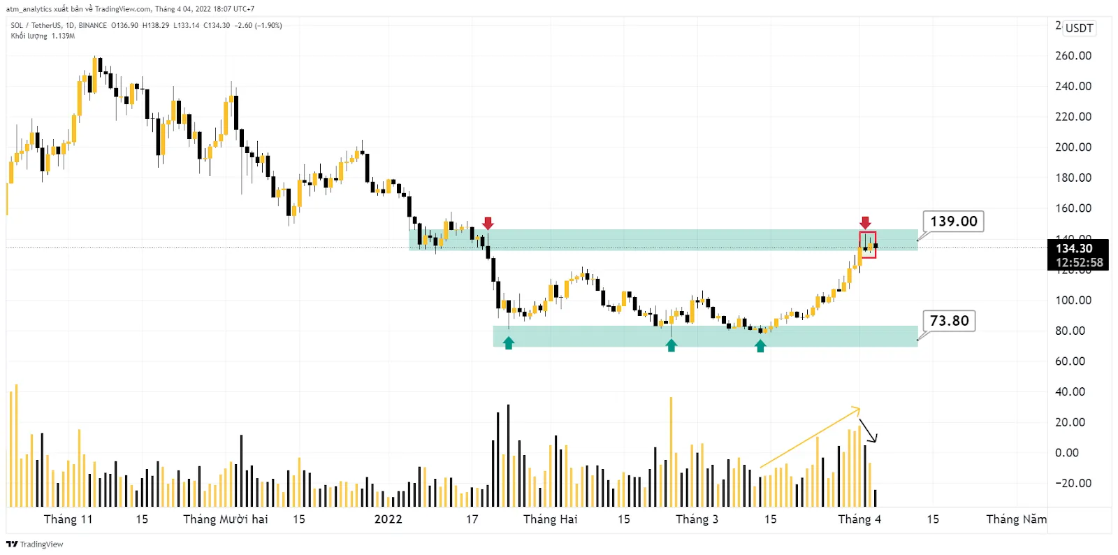 chart sol usdt d sàn binance