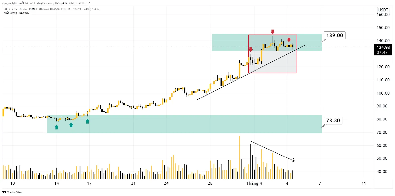 chart sol usdt 4h sàn binance