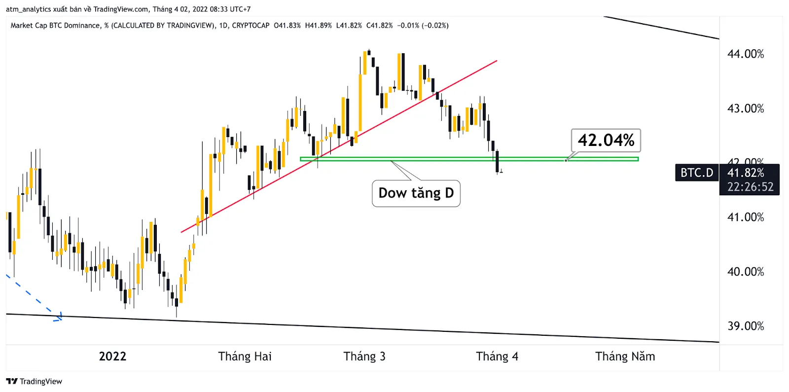 thị phần btc thủng hỗ trợ quan trọng 2