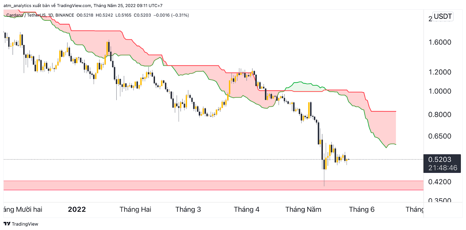 ada usdt khung ngày