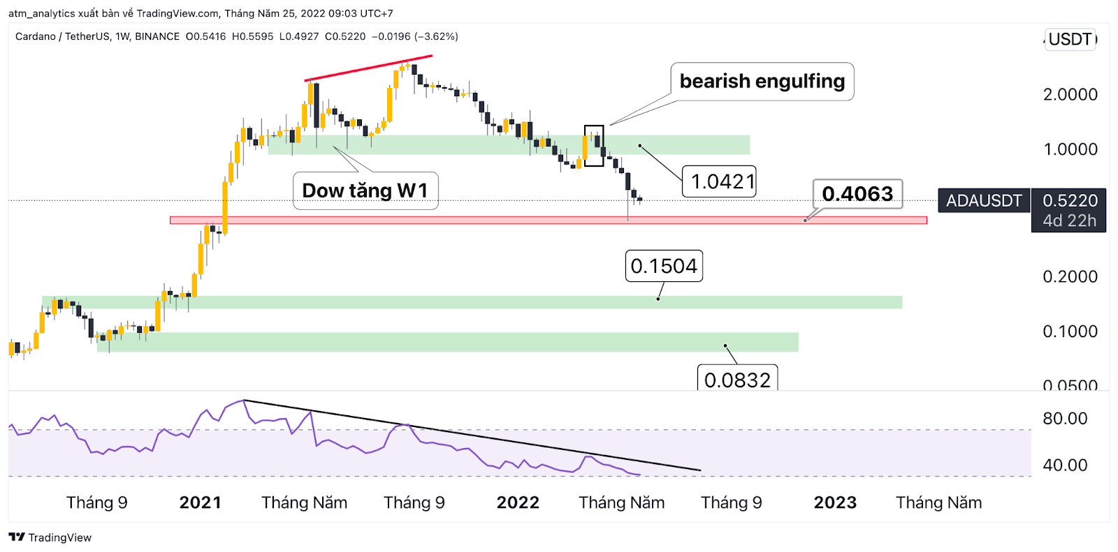 ada usdt khung tuần