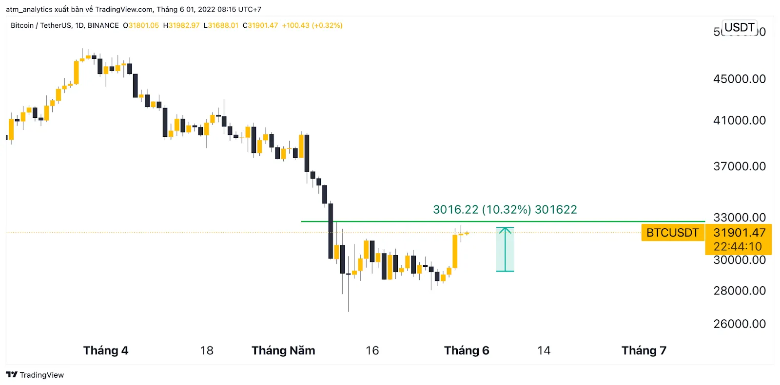 biểu đồ giá bitcoin 1 6