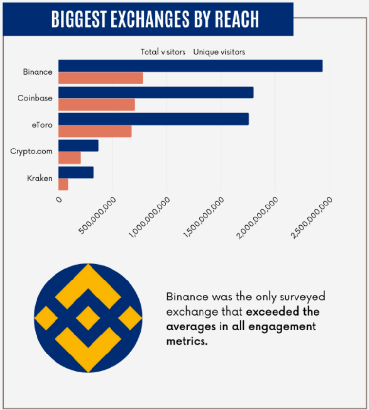 binance có lượng người dùng truy cập lớn nhất