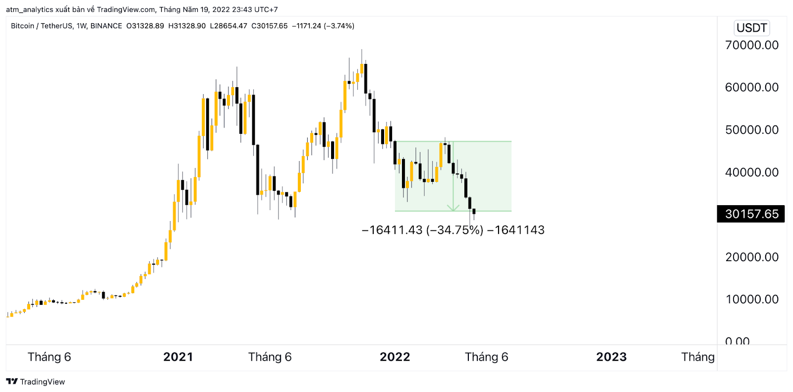 bitcoin giảm mạnh từ đầu năm