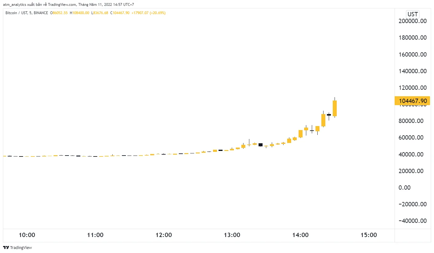 bitcoin chạm ngưỡng 100000 đô