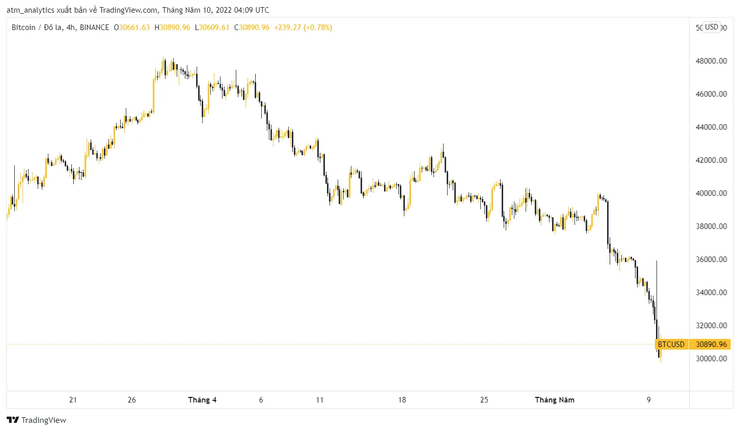 btc hiện đang được giao dịch với mức giá 30,089 đô